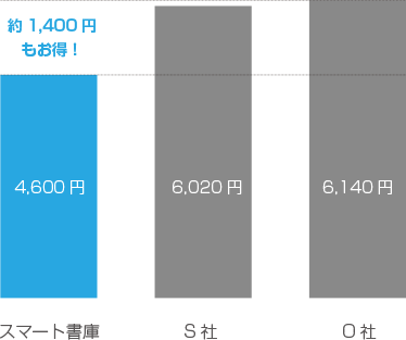 他社の書類保管サービスとスマート書庫の価格比較