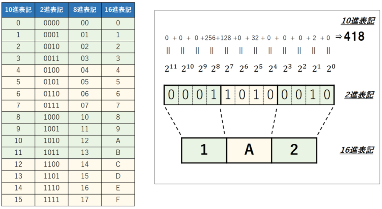 16進表記について