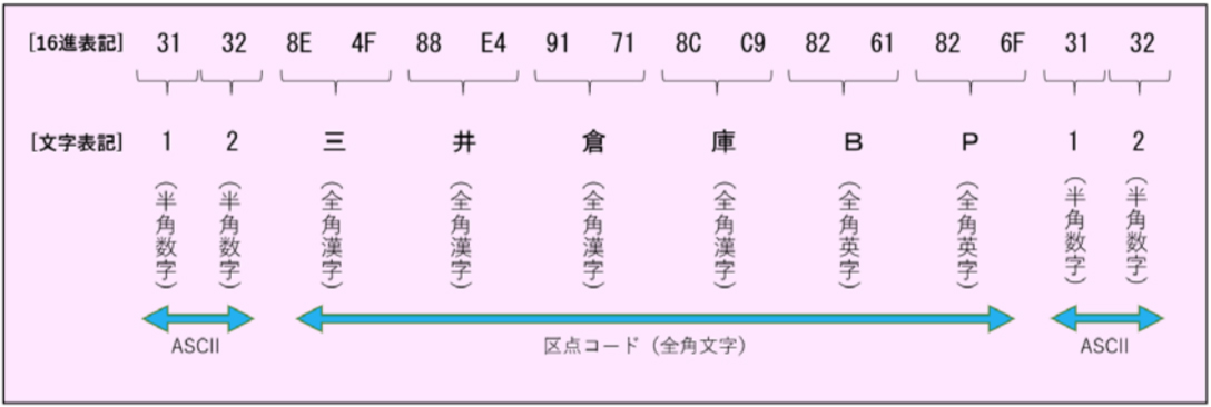 12三井倉庫ＢＰ12 コード表