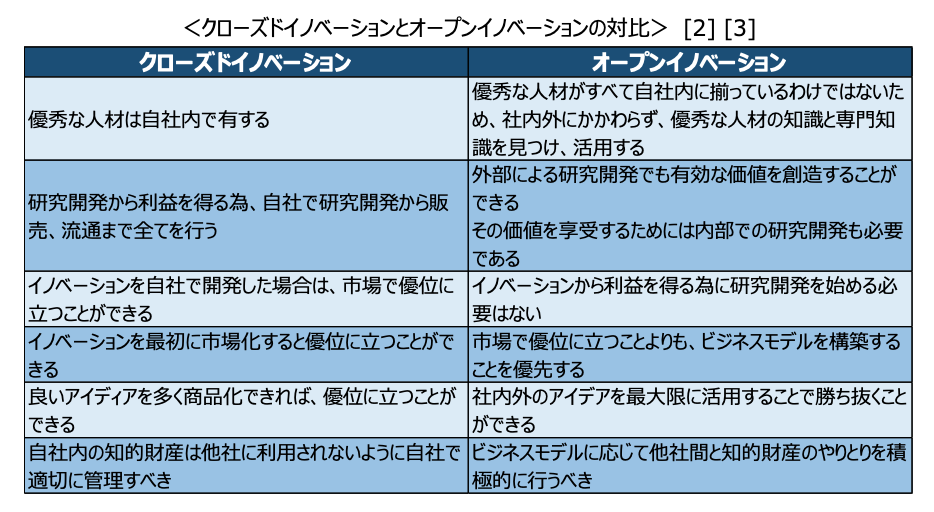 クローズドイノベーションとオープンイノベーションの対比