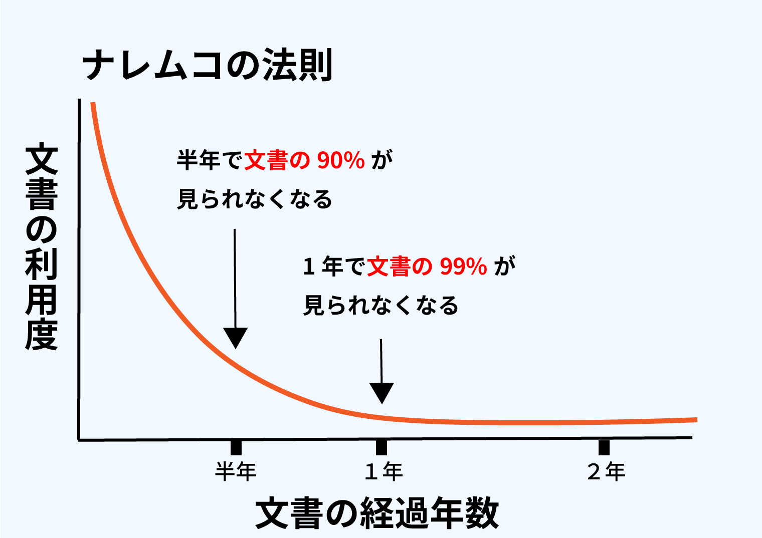 ナレムコの法則